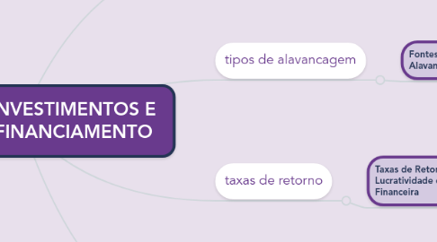 Mind Map: ANÁLISE DE INVESTIMENTOS E  FONTES DE FINANCIAMENTO