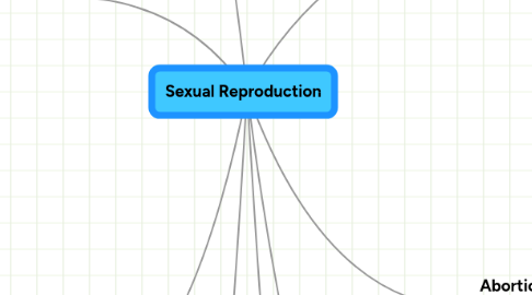 Mind Map: Sexual Reproduction