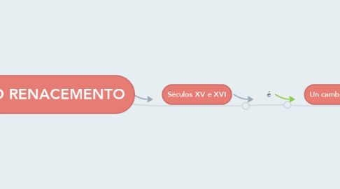 Mind Map: O RENACEMENTO