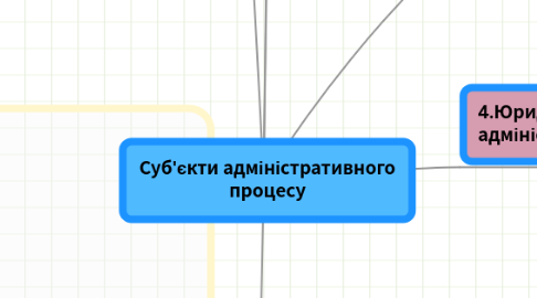 Mind Map: Суб'єкти адміністративного процесу