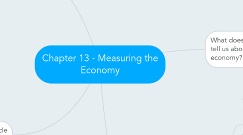 Mind Map: Chapter 13 - Measuring the Economy