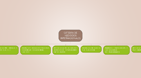 Mind Map: CÁTEDRA DE NEGOCIOS INTERNACIONALES