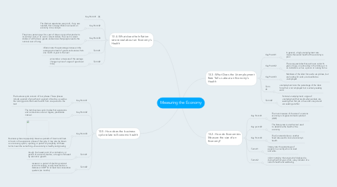 Mind Map: Measuring the Economy