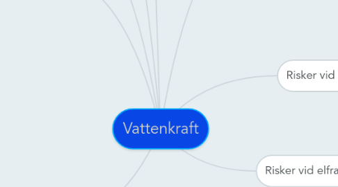 Mind Map: Vattenkraft