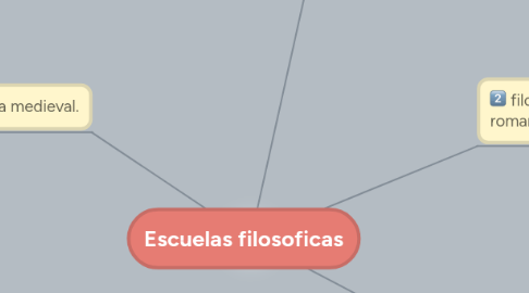 Mind Map: Escuelas filosoficas