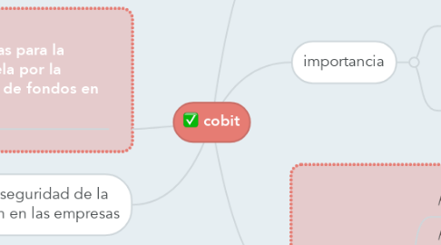Mind Map: cobit