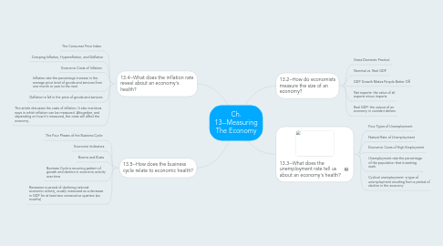 Mind Map: Ch. 13--Measuring The Economy