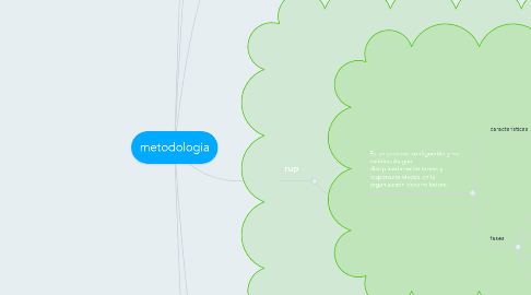 Mind Map: metodologia