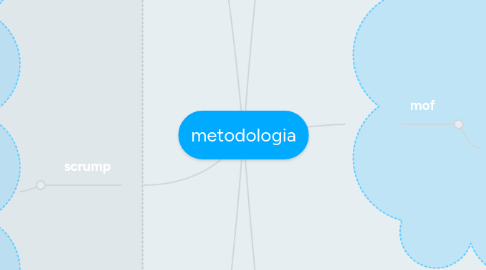 Mind Map: metodologia