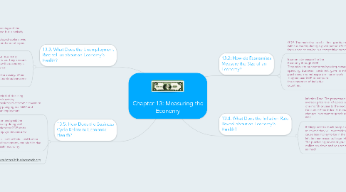 Mind Map: Chapter 13: Measuring the Economy