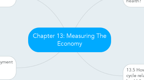 Mind Map: Chapter 13: Measuring The Economy