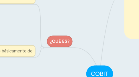 Mind Map: COBIT