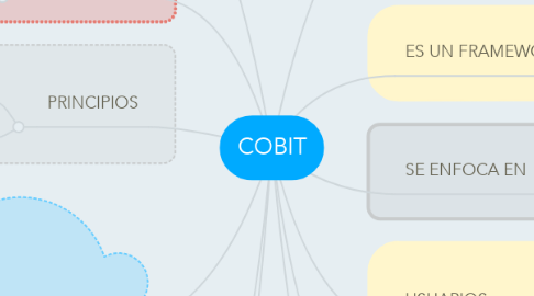 Mind Map: COBIT