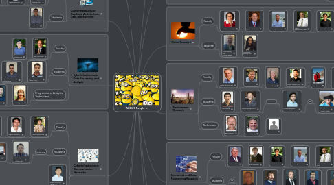 Mind Map: NEXUS People