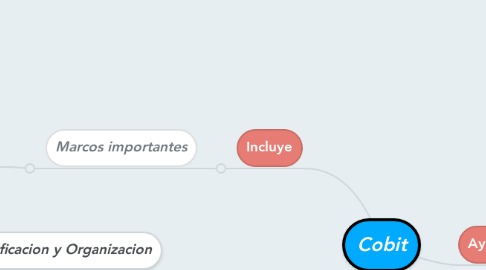 Mind Map: Cobit