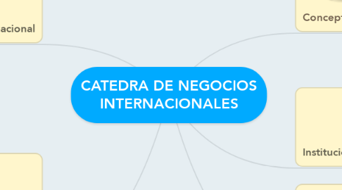 Mind Map: CATEDRA DE NEGOCIOS INTERNACIONALES