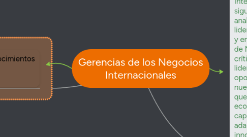 Mind Map: Gerencias de los Negocios Internacionales