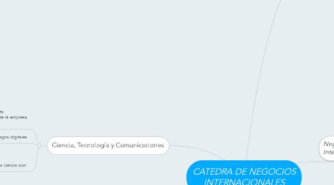 Mind Map: CATEDRA DE NEGOCIOS INTERNACIONALES