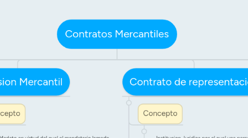 Mind Map: Contratos Mercantiles