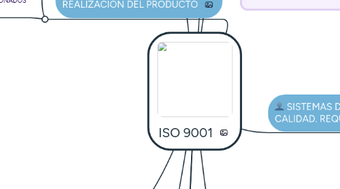 Mind Map: ISO 9001