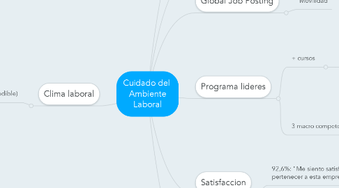 Mind Map: Cuidado del  Ambiente Laboral