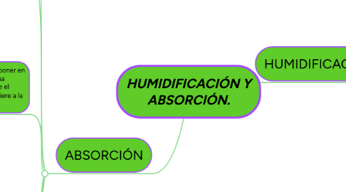 Mind Map: HUMIDIFICACIÓN Y ABSORCIÓN.