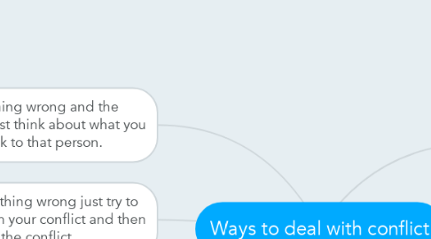 Mind Map: Ways to deal with conflict