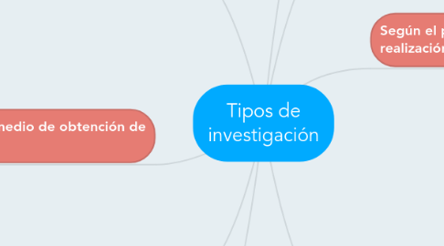 Mind Map: Tipos de investigación