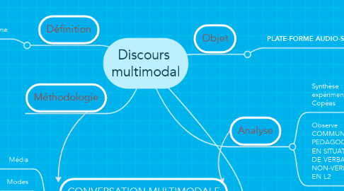Mind Map: Discours  multimodal