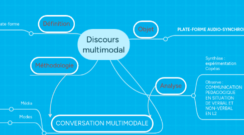 Mind Map: Discours multimodal