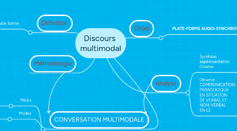 Mind Map: Discours  multimodal