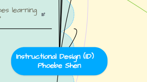 Mind Map: Instructional Design (ID) Phoebe Shen