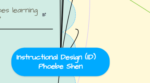 Mind Map: Instructional Design (ID)    Phoebe Shen