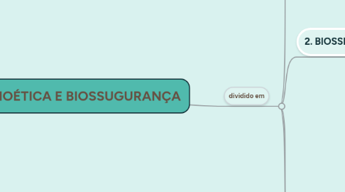 Mind Map: BIOÉTICA E BIOSSUGURANÇA