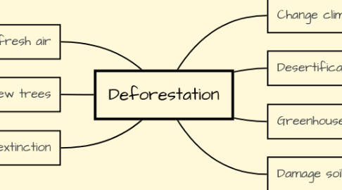 Mind Map: Deforestation