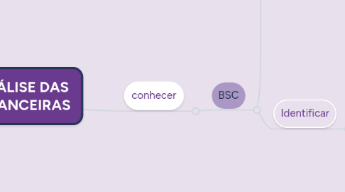 Mind Map: CAPITAL DE GIRO E ANÁLISE DAS DEMONSTRAÇÕES FINANCEIRAS