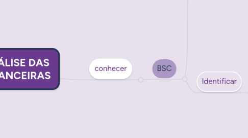 Mind Map: CAPITAL DE GIRO E ANÁLISE DAS  DEMONSTRAÇÕES FINANCEIRAS