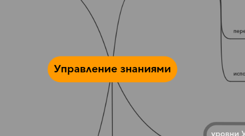 Mind Map: Управление знаниями