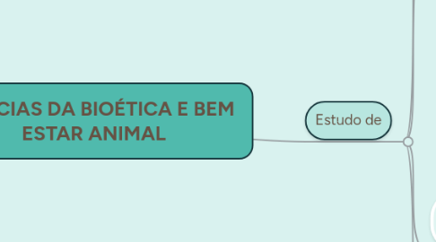 Mind Map: CIÊNCIAS DA BIOÉTICA E BEM ESTAR ANIMAL