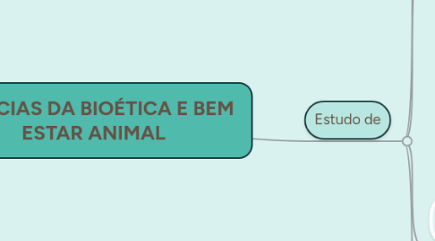 Mind Map: CIÊNCIAS DA BIOÉTICA E BEM  ESTAR ANIMAL