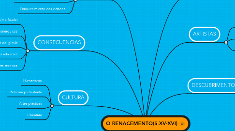 Mind Map: O RENACEMENTO(S.XV-XVI)