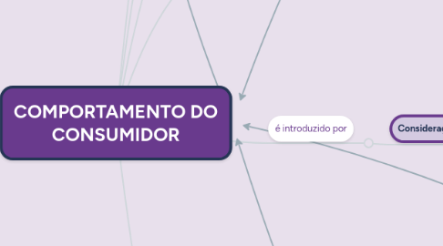 Mind Map: COMPORTAMENTO DO CONSUMIDOR