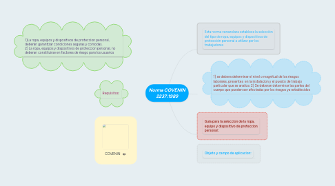 Mind Map: Norma COVENIN 2237:1989