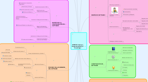 Mind Map: SWEBOK (Software Engineering Body of Knowledge)