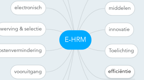Mind Map: E-HRM
