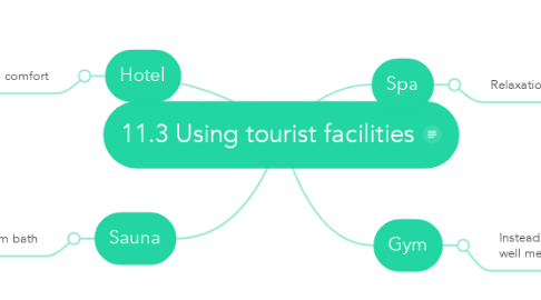 Mind Map: 11.3 Using tourist facilities