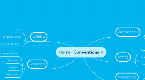 Mind Map: Horror Conventions