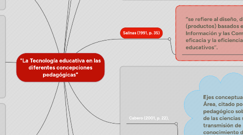 Mind Map: "La Tecnología educativa en las diferentes concepciones pedagógicas"