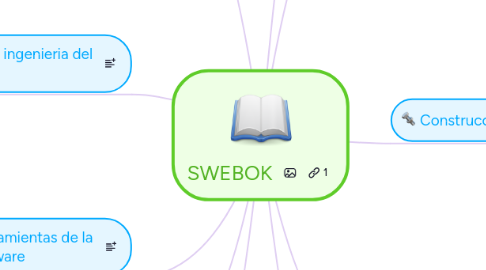 Mind Map: SWEBOK