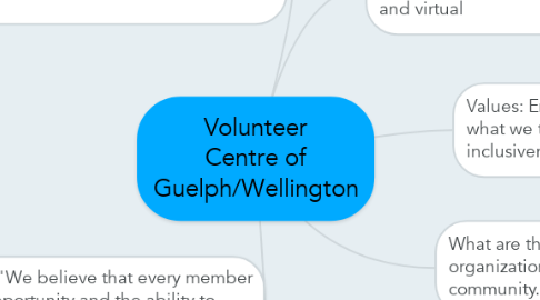 Mind Map: Volunteer Centre of Guelph/Wellington